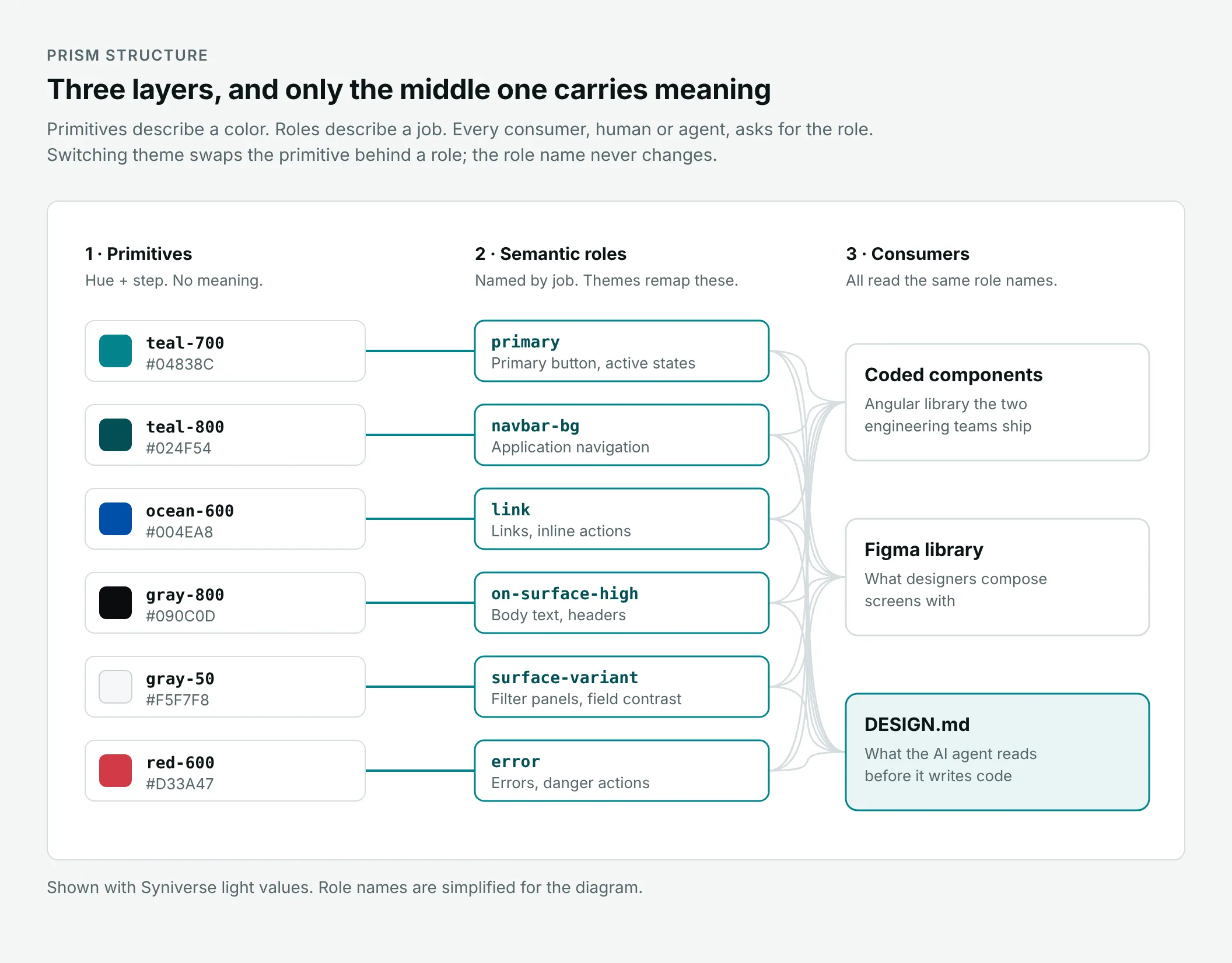 Primitives such as teal-700 map to roles such as primary, which feed code, Figma and DESIGN.md.
