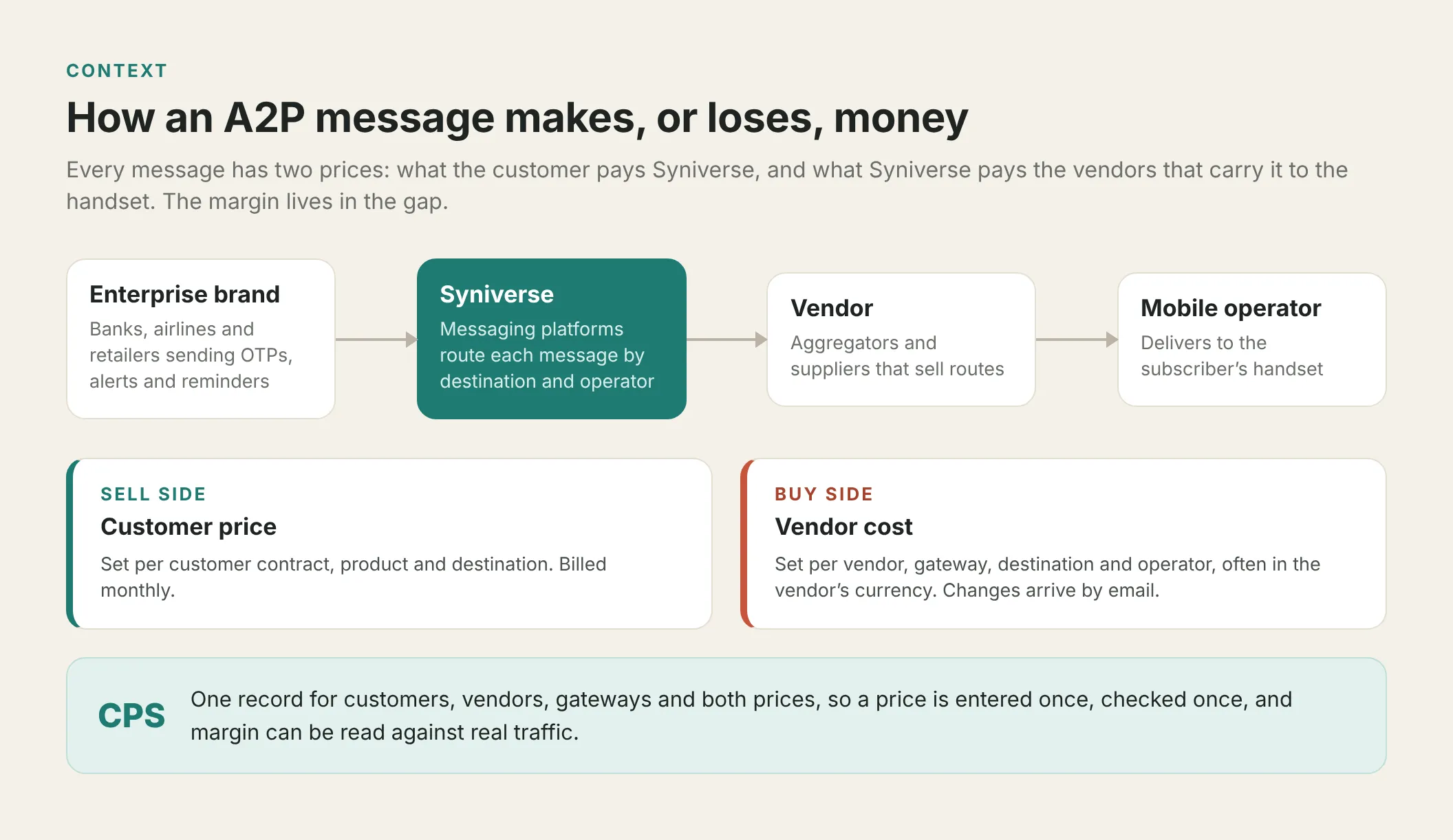 How an A2P message makes or loses money: customer price on the sell side, vendor cost on the buy side.