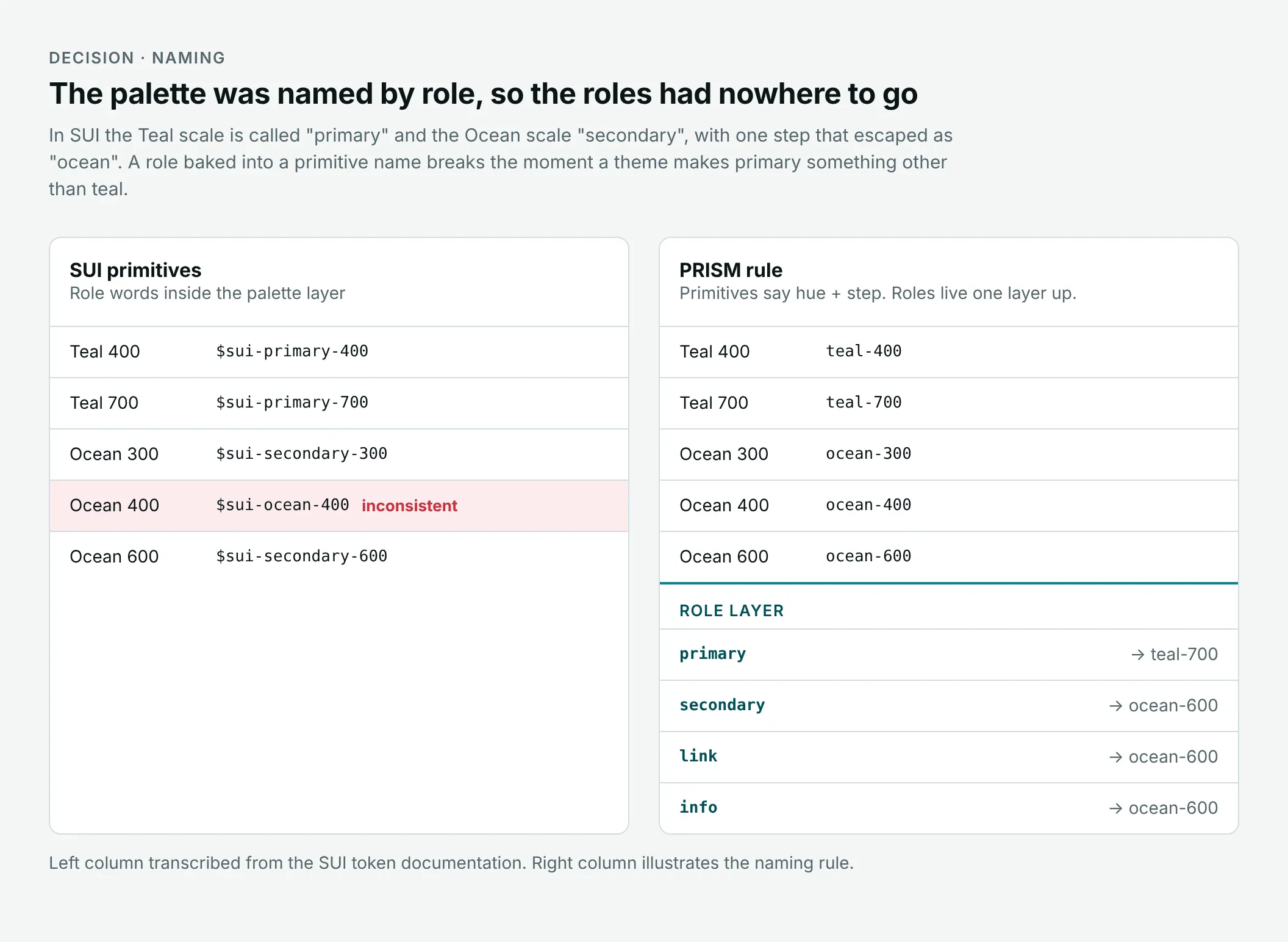 Primitive names in the current version that mix in role words, next to the next version’s rule of hue and step plus a role layer.