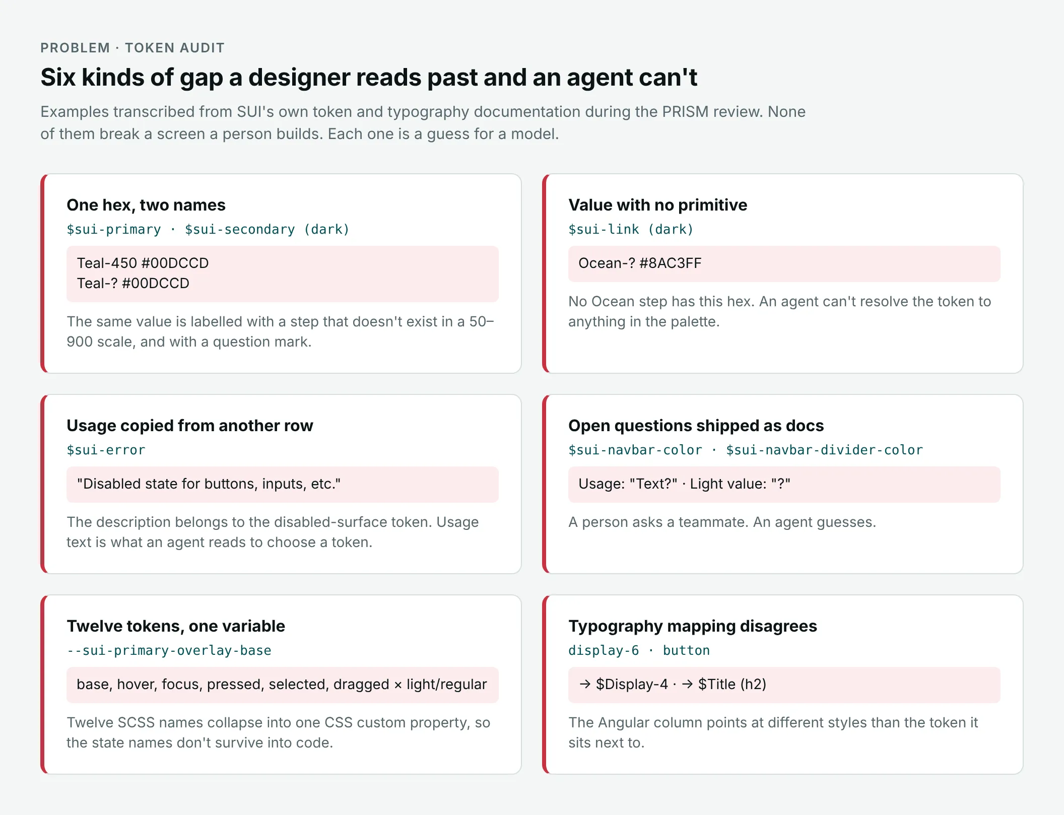 Six gaps transcribed from the design system’s token docs, such as one hex with two names.