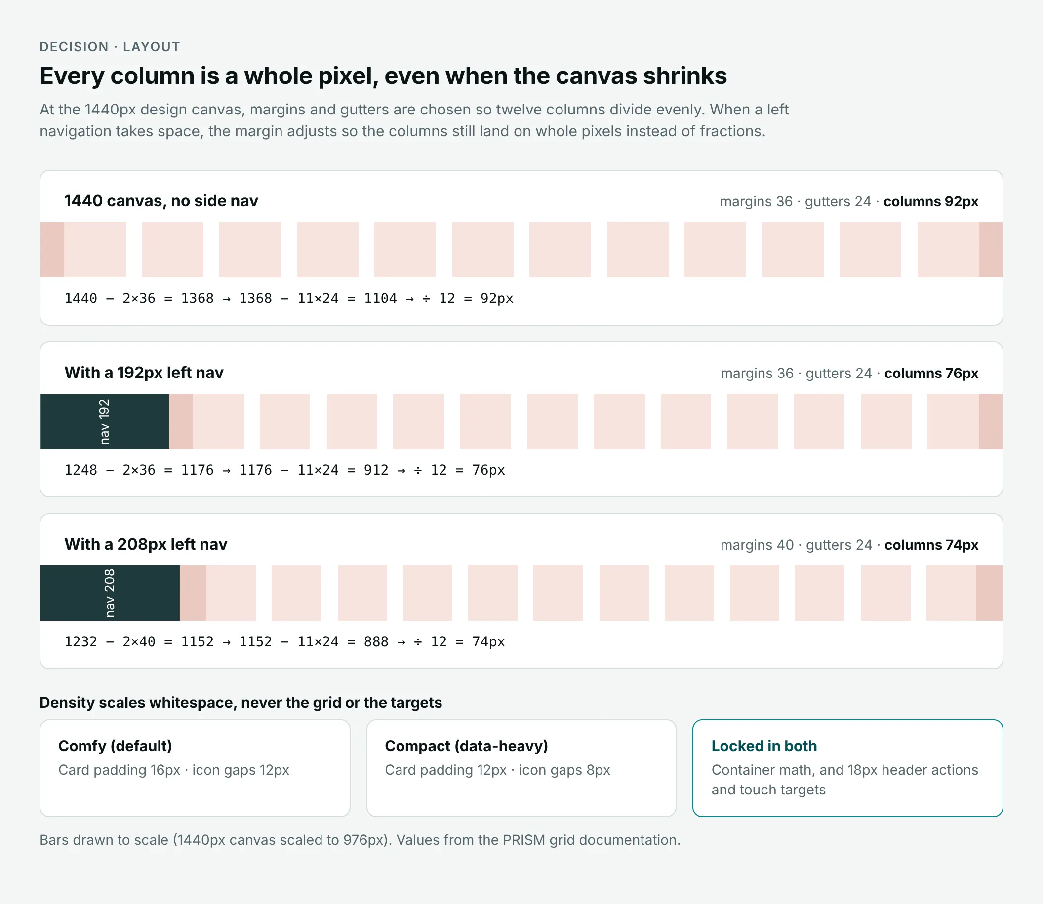 Three to-scale bars of the 1440px grid, with 92px, 76px and 74px columns and their arithmetic.