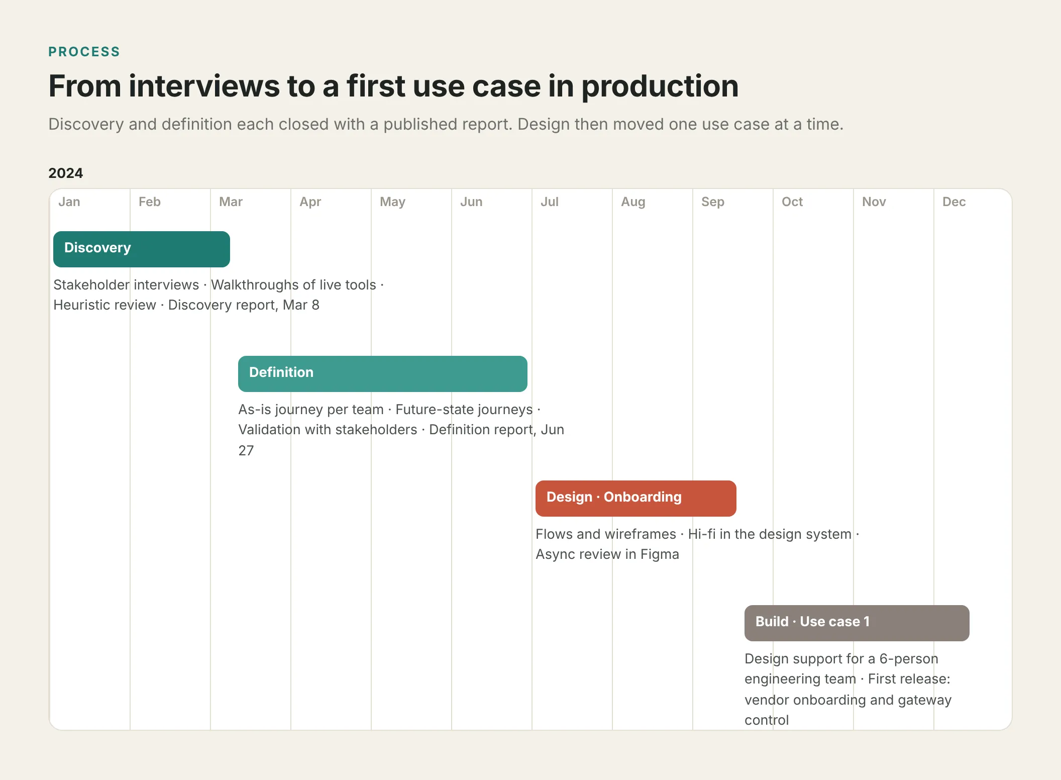 Timeline: discovery, definition, vendor onboarding design, then the build of use case 1.