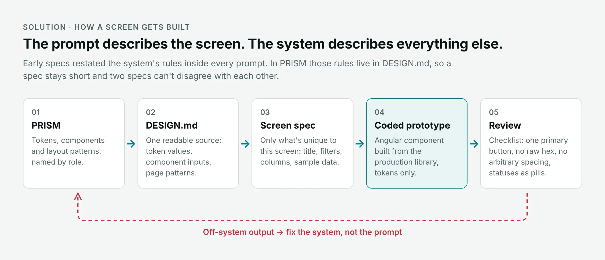 The design system, DESIGN.md, spec, coded prototype, review, with a dashed line from review back to the design system.