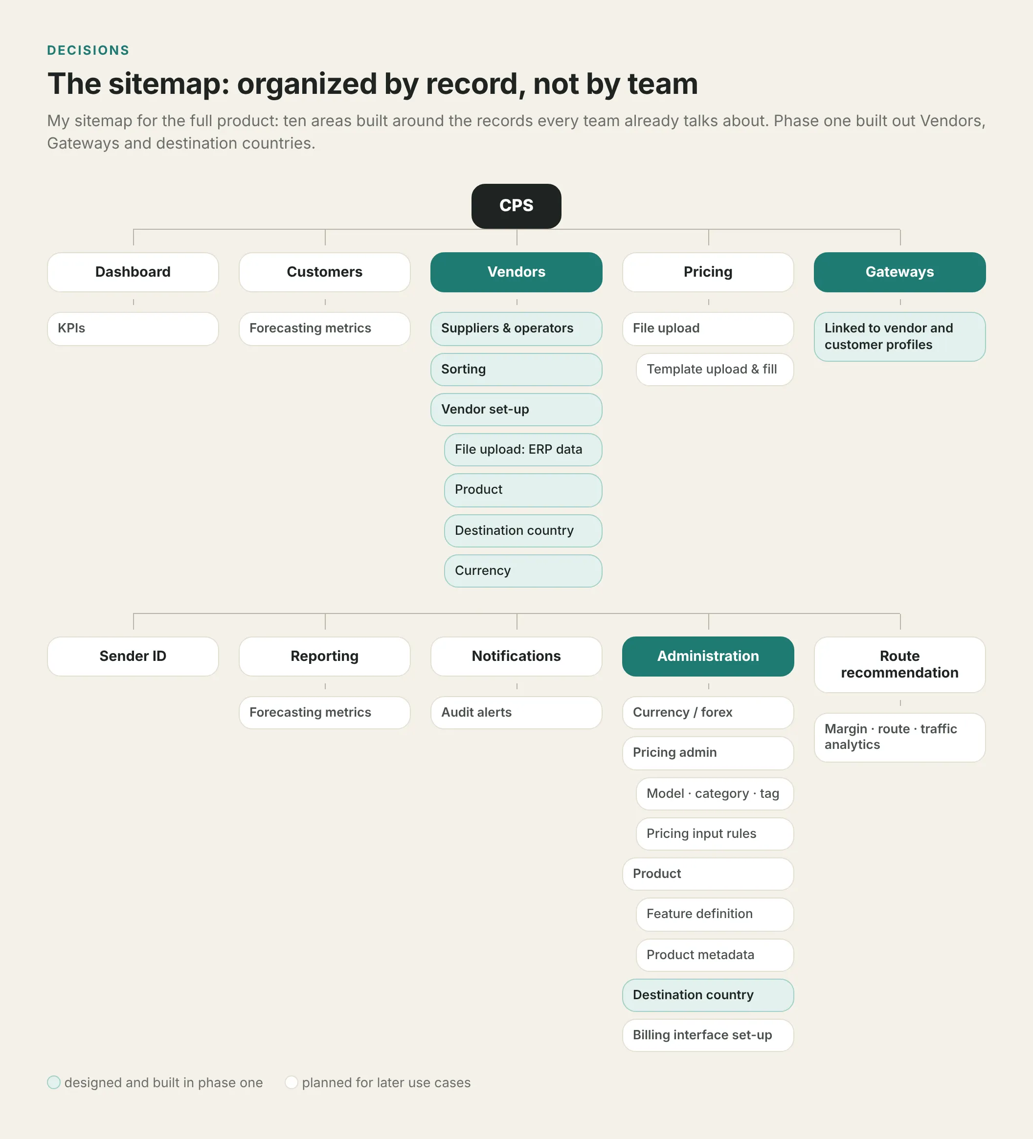 Pricing platform sitemap: ten areas, three designed in phase one.