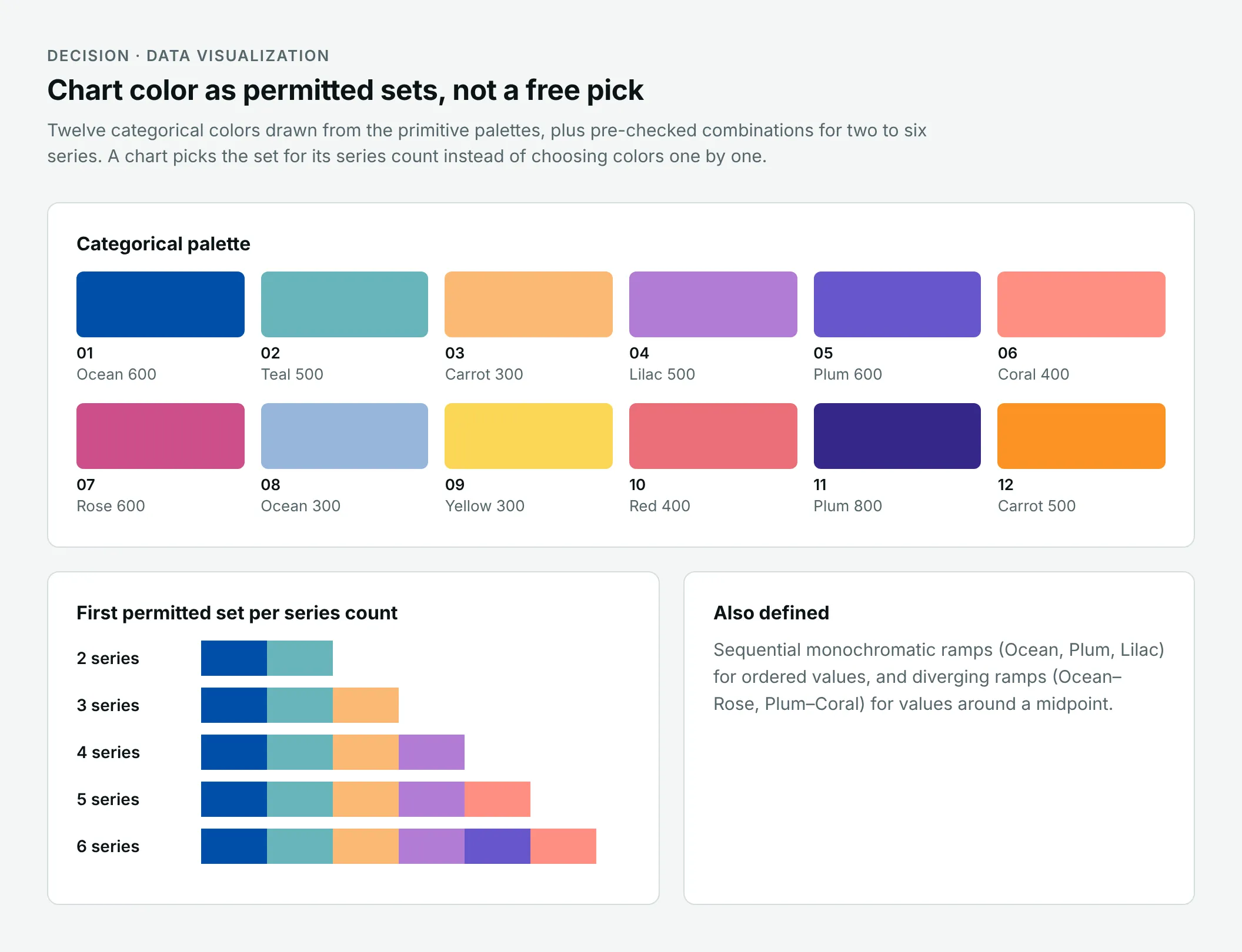 The twelve categorical chart colors and the permitted set for each series count.