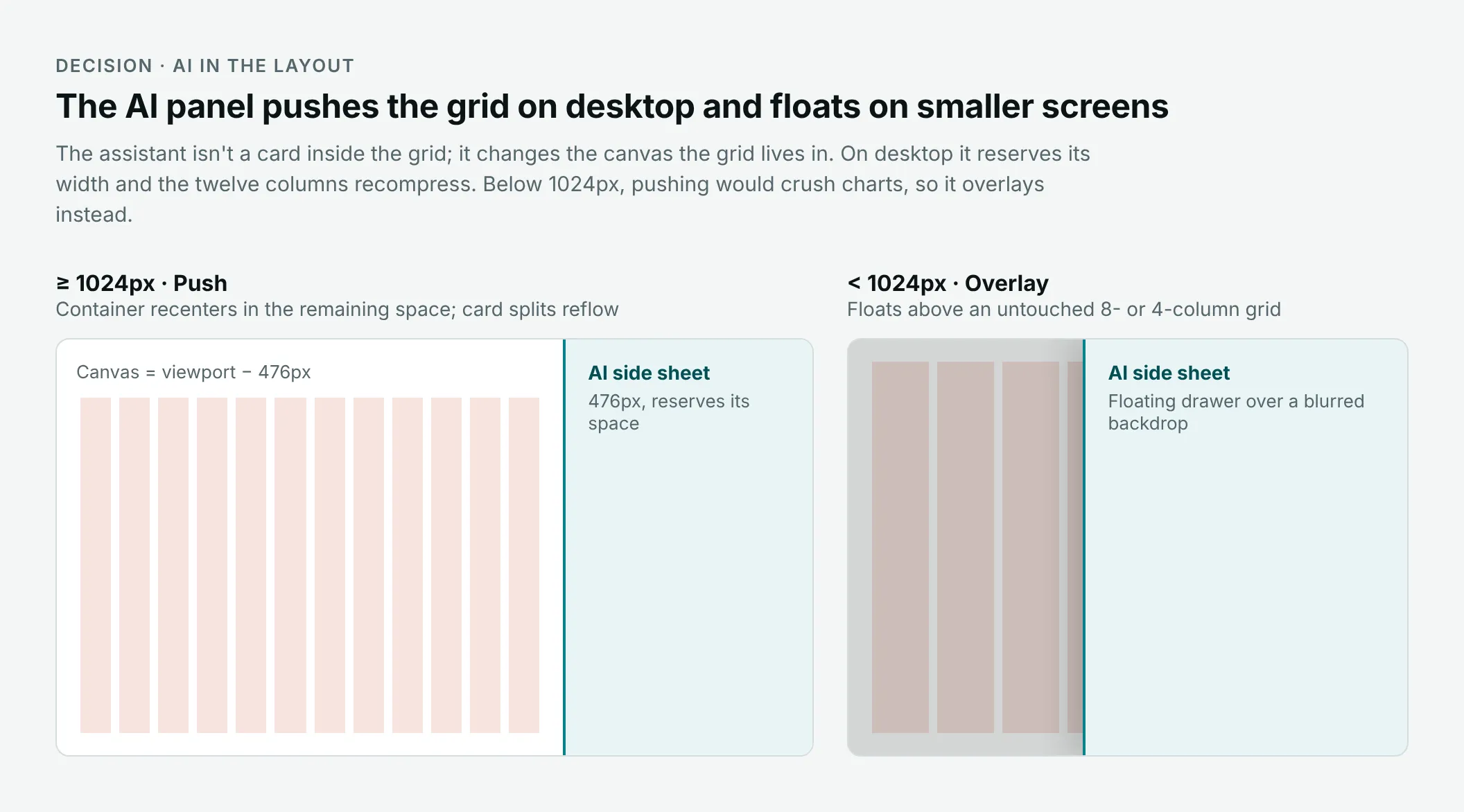 At 1024px and up the AI side sheet pushes the grid; below, it floats over a dimmed grid.