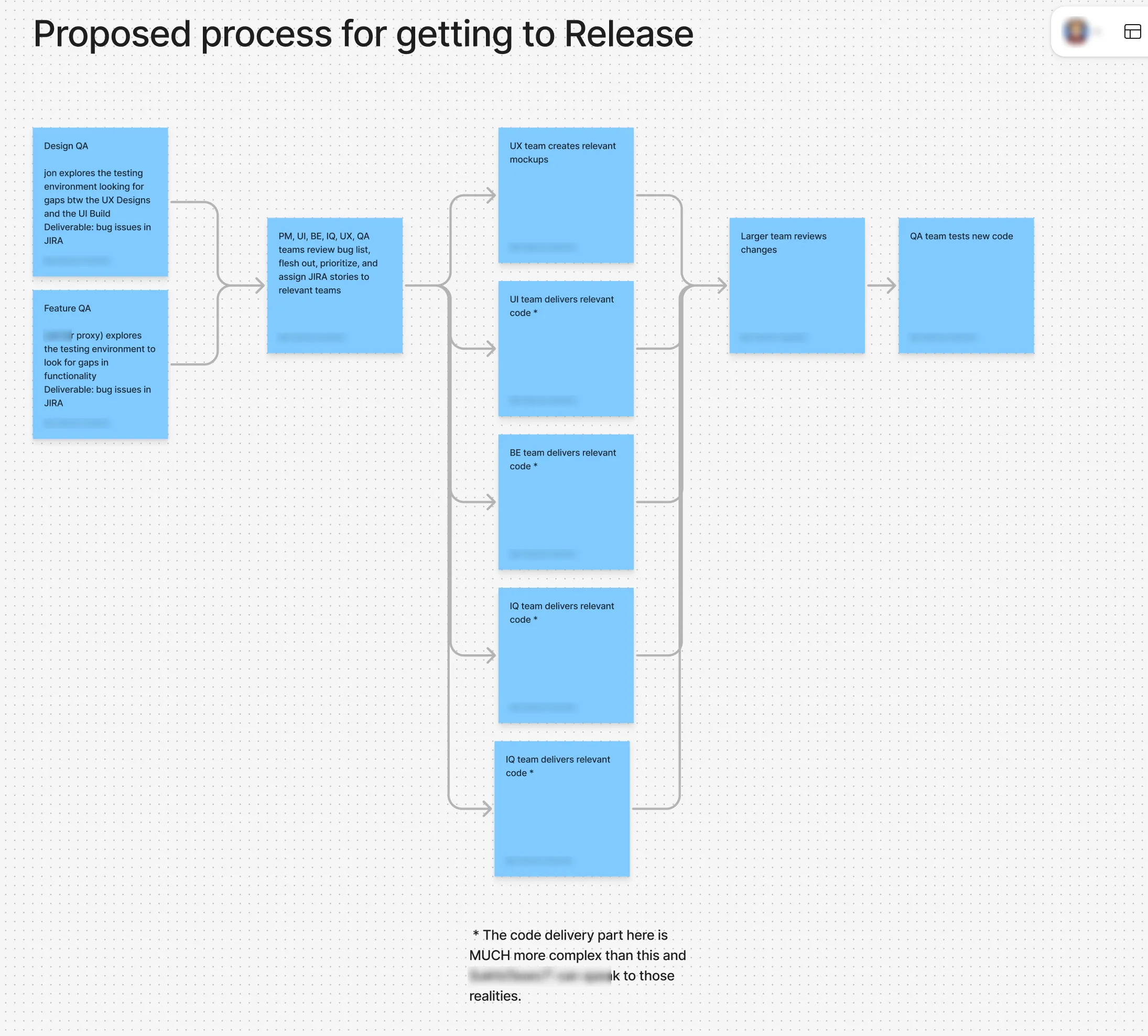Proposed release process with Design QA as an input