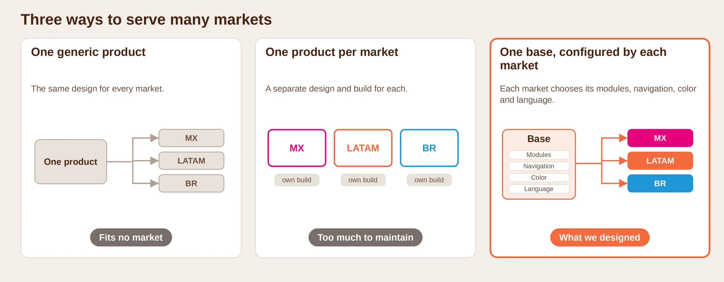 Diagram comparing three ways to serve many markets