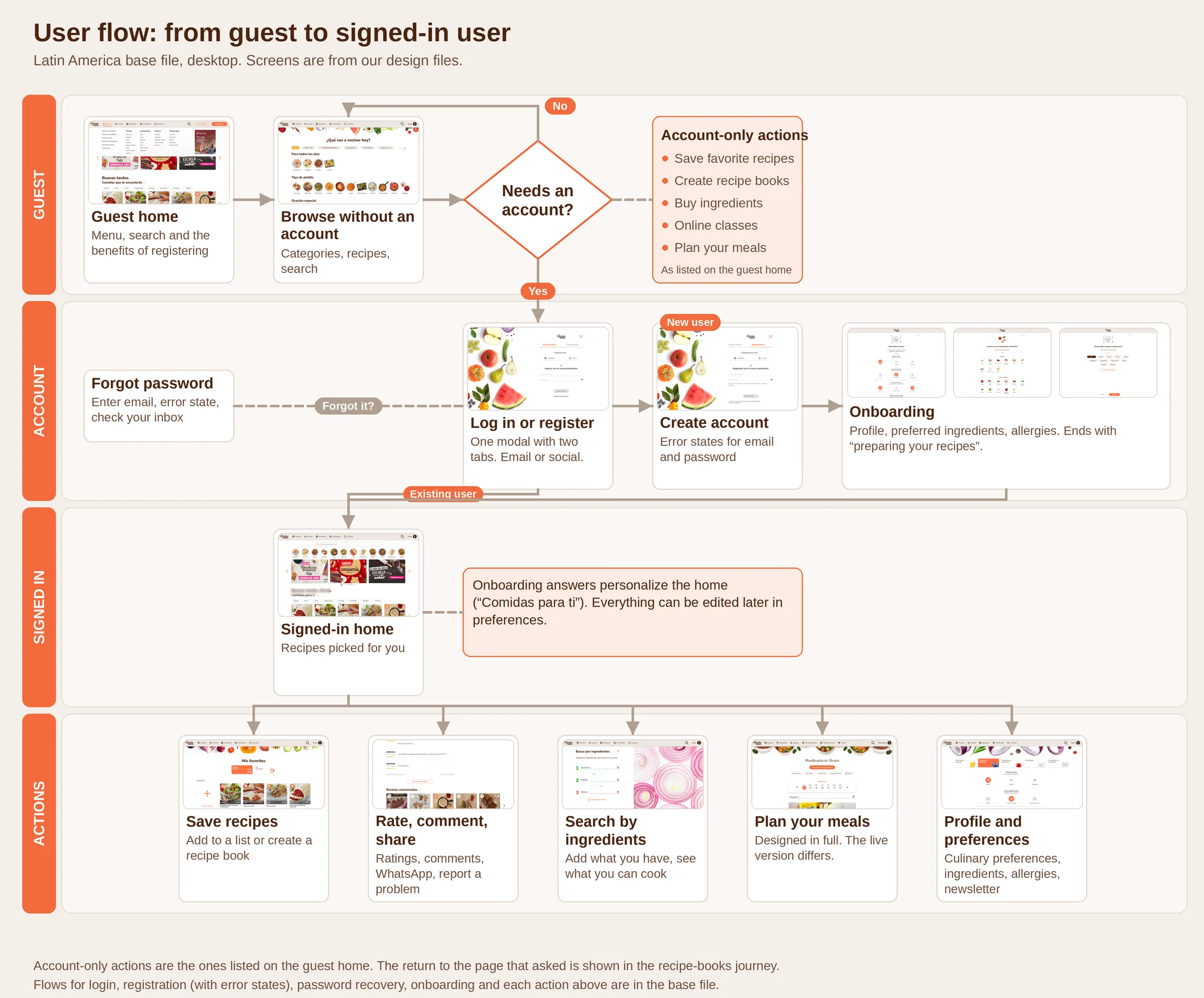 User flow from guest to signed-in user