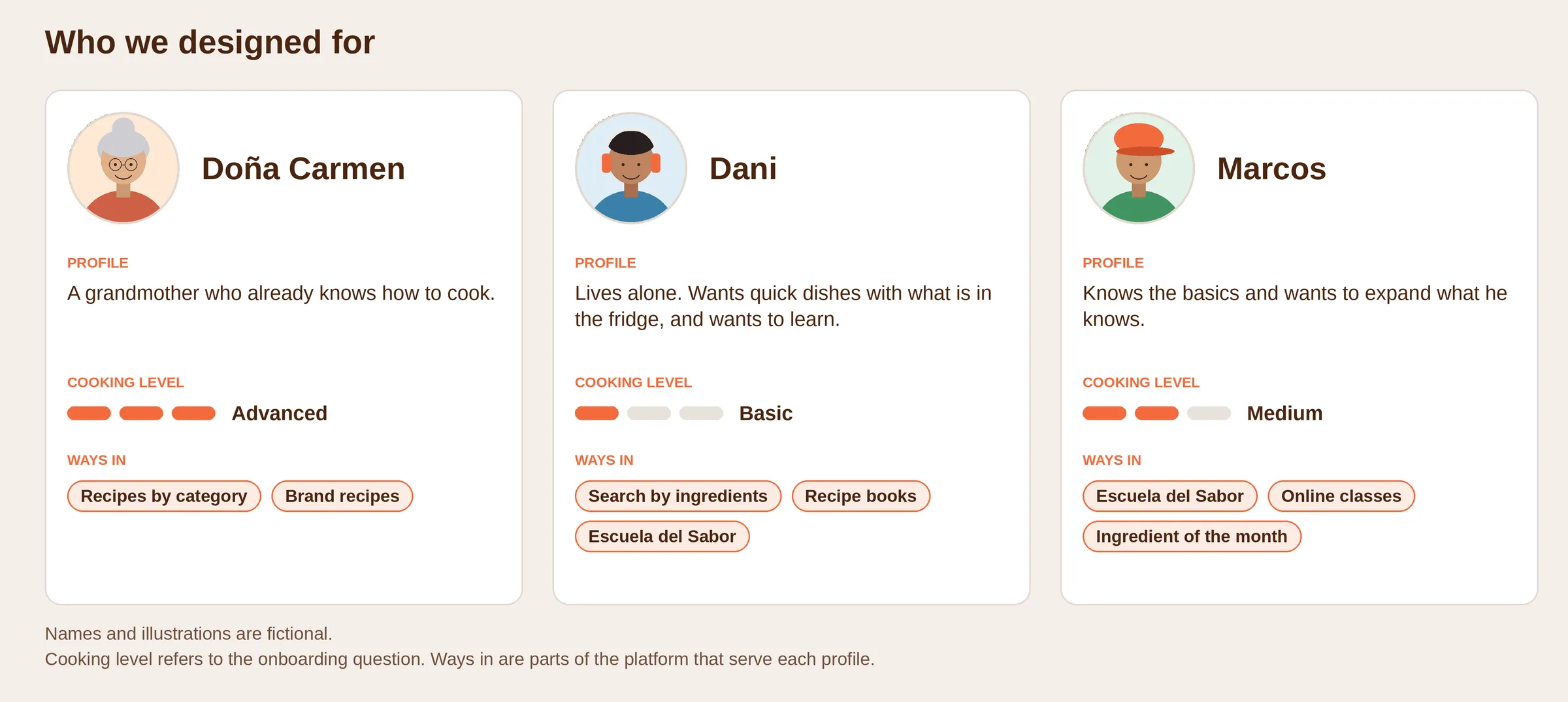 Three user profiles with cooking level and ways into the platform